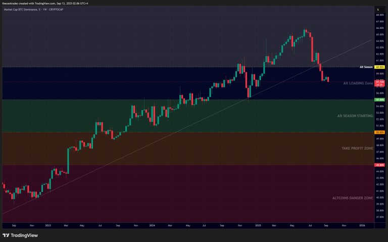 Bitcoin Dominance Chart - Altseason guide