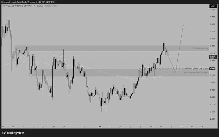 $XRP Analysis on 4H Chart